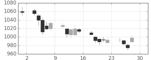 パナソニックの日足チャート(2011年4月)