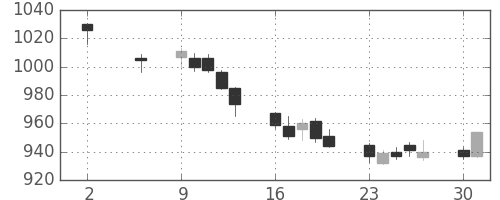 パナソニックの日足チャート(2011年5月)