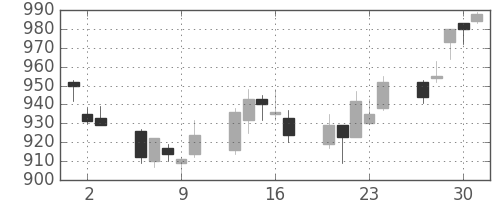 パナソニックの日足チャート(2011年6月)
