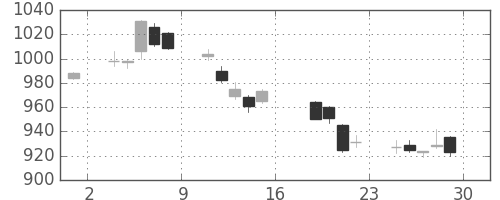 パナソニックの日足チャート(2011年7月)
