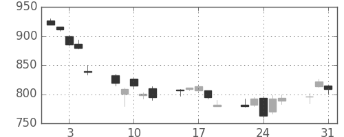 パナソニックの日足チャート(2011年8月)