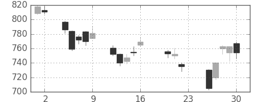 パナソニックの日足チャート(2011年9月)