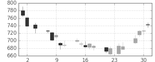 パナソニックの日足チャート(2011年11月)