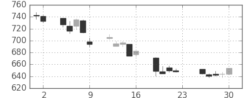 パナソニックの日足チャート(2011年12月)