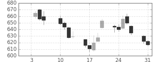 パナソニックの日足チャート(2012年1月)