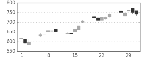 パナソニックの日足チャート(2012年2月)