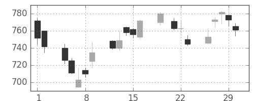 パナソニックの日足チャート(2012年3月)