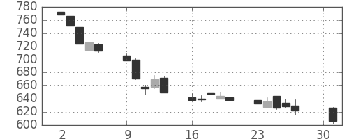 パナソニックの日足チャート(2012年4月)