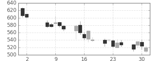 パナソニックの日足チャート(2012年5月)