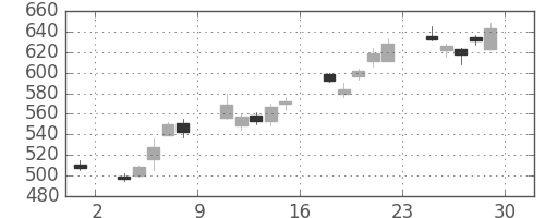 パナソニックの日足チャート(2012年6月)