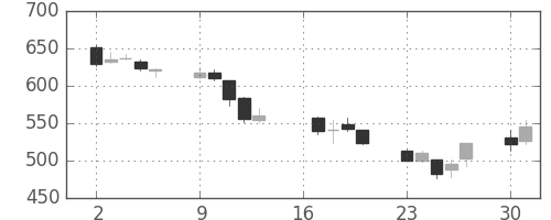 パナソニックの日足チャート(2012年7月)