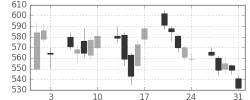 パナソニックの日足チャート(2012年8月)