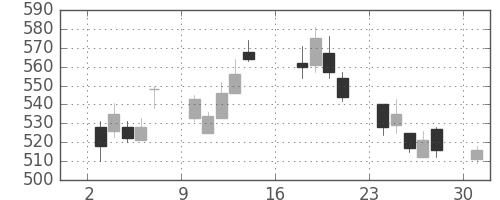 パナソニックの日足チャート(2012年9月)