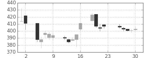 パナソニックの日足チャート(2012年11月)