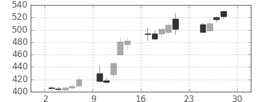 パナソニックの日足チャート(2012年12月)