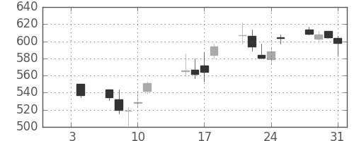 パナソニックの日足チャート(2013年1月)