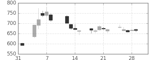 パナソニックの日足チャート(2013年2月)