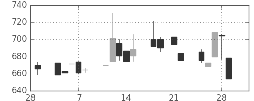 パナソニックの日足チャート(2013年3月)
