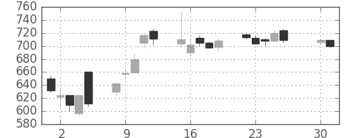 パナソニックの日足チャート(2013年4月)