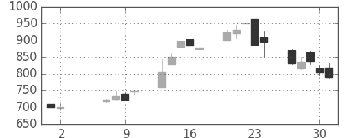 パナソニックの日足チャート(2013年5月)