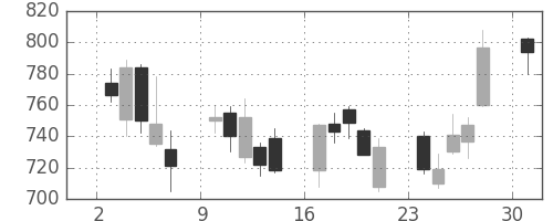パナソニックの日足チャート(2013年6月)