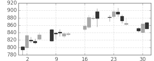 パナソニックの日足チャート(2013年7月)