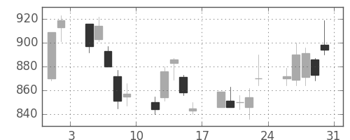 パナソニックの日足チャート(2013年8月)