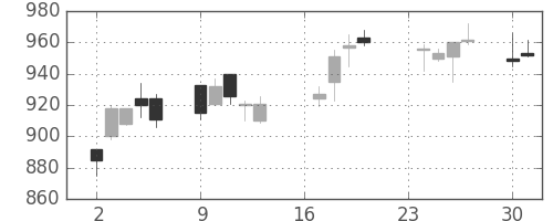 パナソニックの日足チャート(2013年9月)