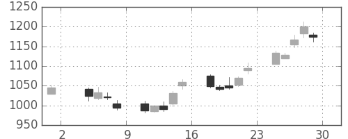 パナソニックの日足チャート(2013年11月)