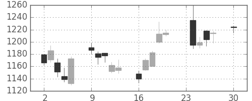 パナソニックの日足チャート(2013年12月)