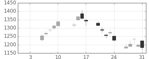 パナソニックの日足チャート(2014年1月)