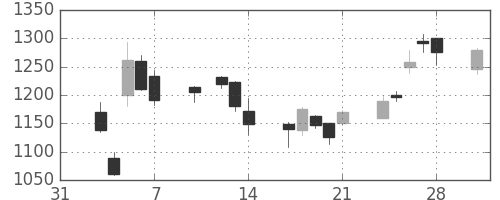 パナソニックの日足チャート(2014年2月)