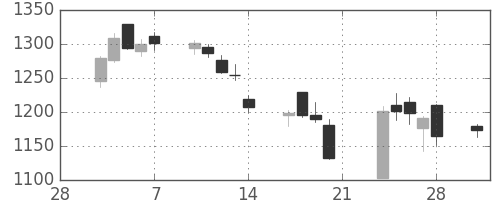 パナソニックの日足チャート(2014年3月)
