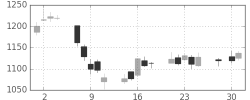パナソニックの日足チャート(2014年4月)
