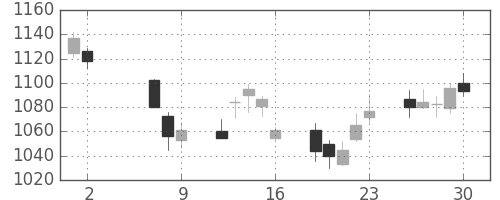 パナソニックの日足チャート(2014年5月)