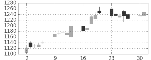 パナソニックの日足チャート(2014年6月)