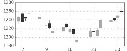 パナソニックの日足チャート(2014年7月)