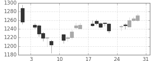 パナソニックの日足チャート(2014年8月)
