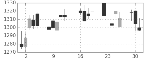パナソニックの日足チャート(2014年9月)