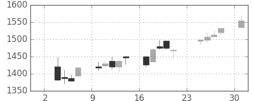 パナソニックの日足チャート(2014年11月)