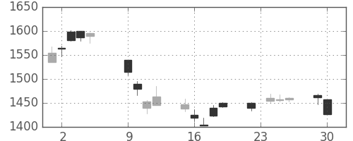 パナソニックの日足チャート(2014年12月)