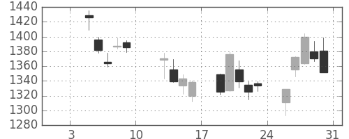パナソニックの日足チャート(2015年1月)