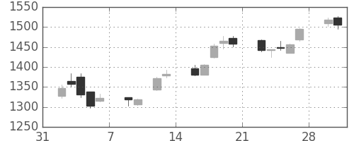 パナソニックの日足チャート(2015年2月)