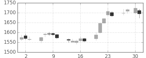 パナソニックの日足チャート(2015年4月)