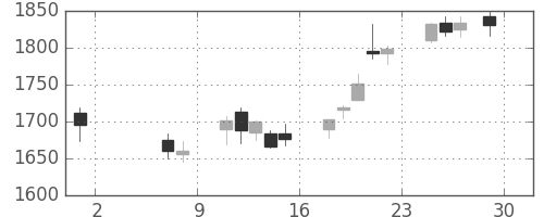パナソニックの日足チャート(2015年5月)