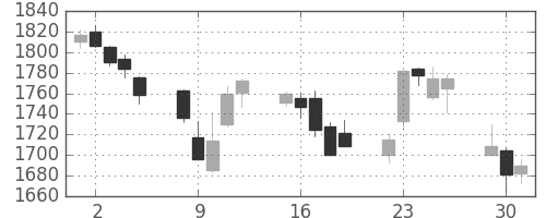 パナソニックの日足チャート(2015年6月)