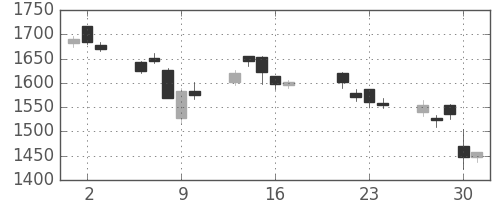 パナソニックの日足チャート(2015年7月)