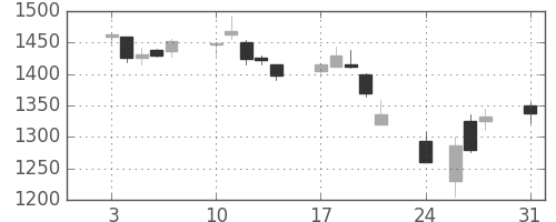 パナソニックの日足チャート(2015年8月)