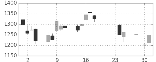 パナソニックの日足チャート(2015年9月)