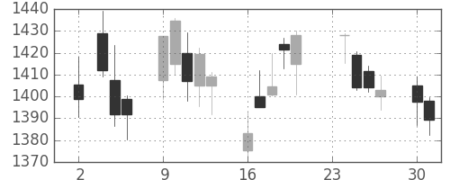 パナソニックの日足チャート(2015年11月)
